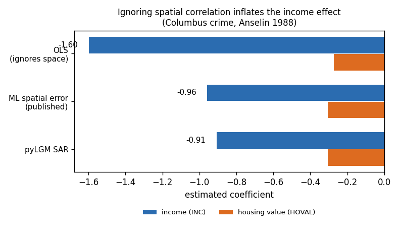 Ignoring spatial correlation inflates the income effect