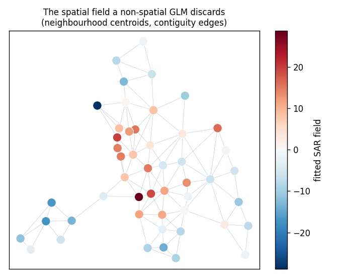 The spatial field a non-spatial GLM discards