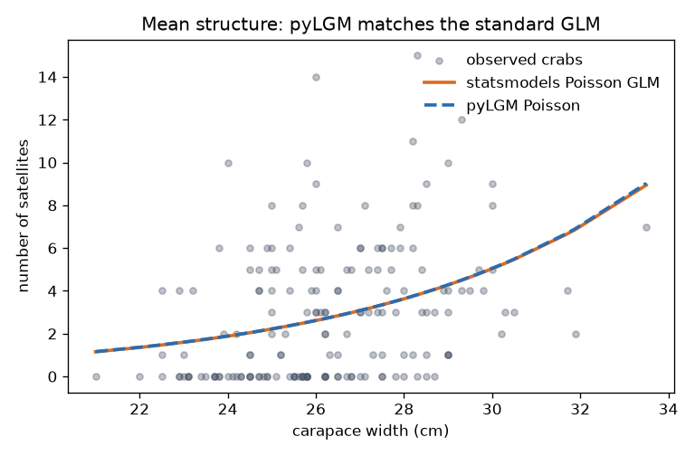 Mean structure: the pyLGM Poisson fit overlays the standard GLM