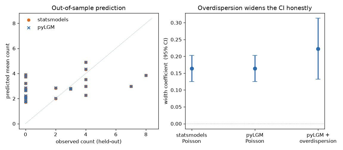 Out-of-sample prediction and coefficient CIs