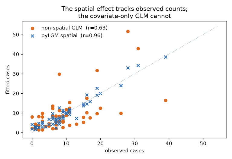 Fitted vs observed cases: spatial vs non-spatial