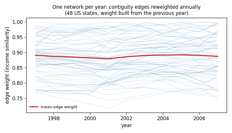 One network per year